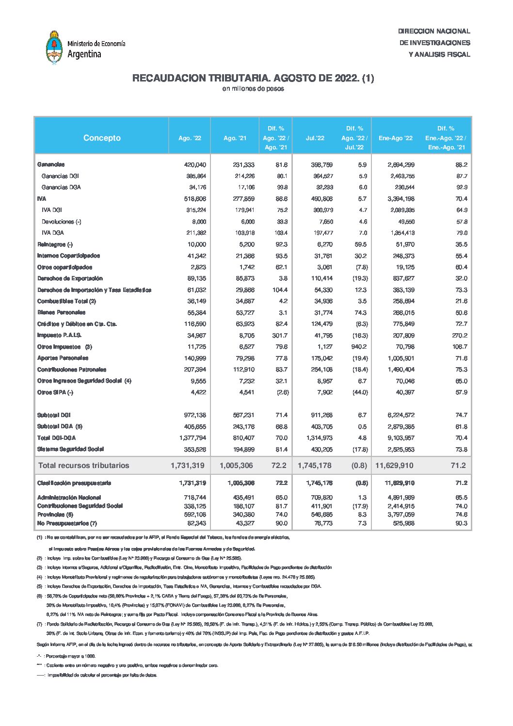Economía: La recaudación tributaria nacional aumentó 72,2% i.a. en agosto.