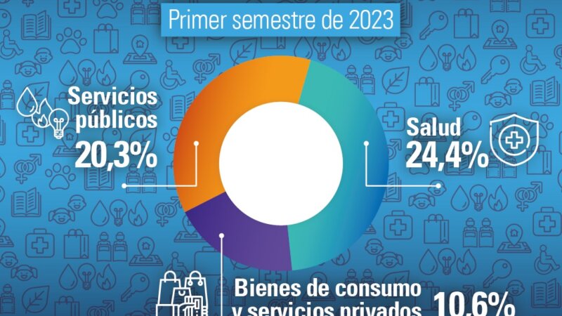 Buenos Aires: los reclamos por la salud lideran el ranking de quejas