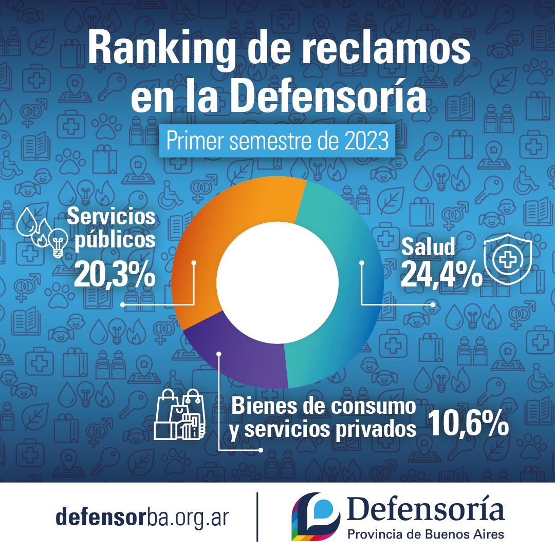 Buenos Aires: los reclamos por la salud lideran el ranking de quejas