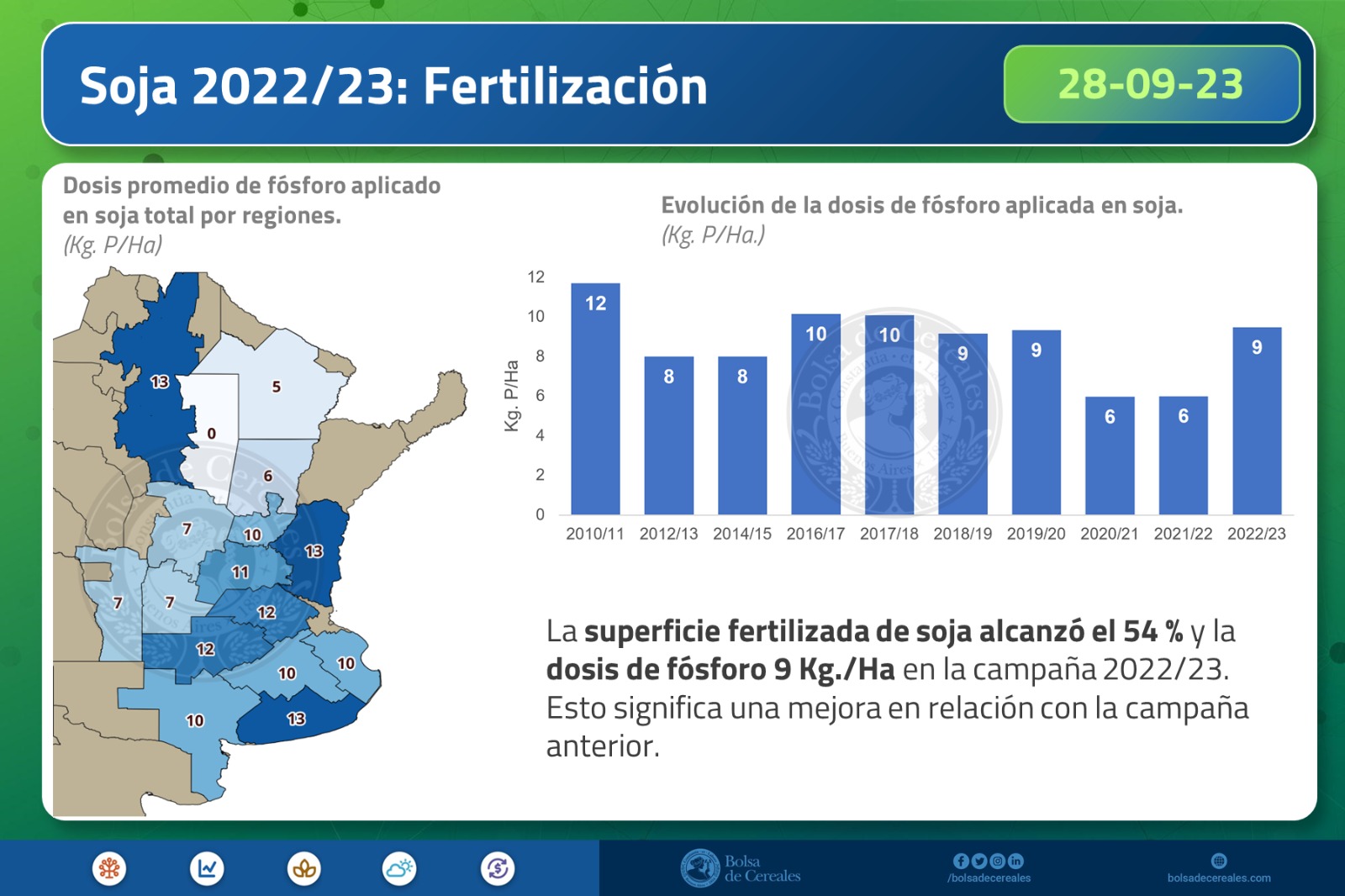 La reducción de área de trigo🌾 favoreció una mayor proporción de soja🌱 de primera