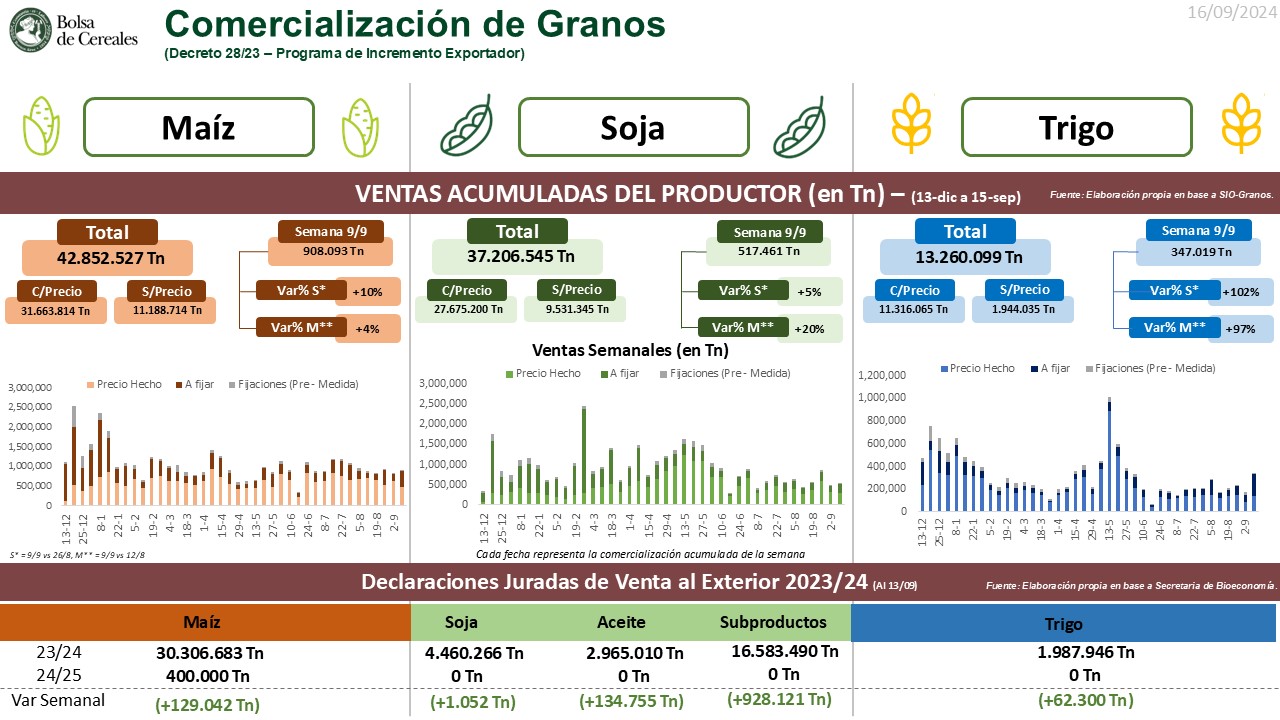 Se vendieron más de 37 millones de toneladas de soja