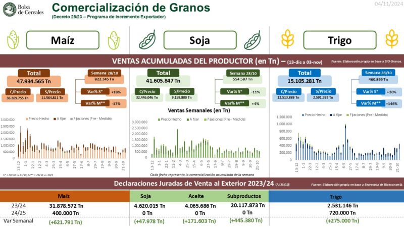 Se concretaron operaciones de maíz por 47.934.565 toneladas