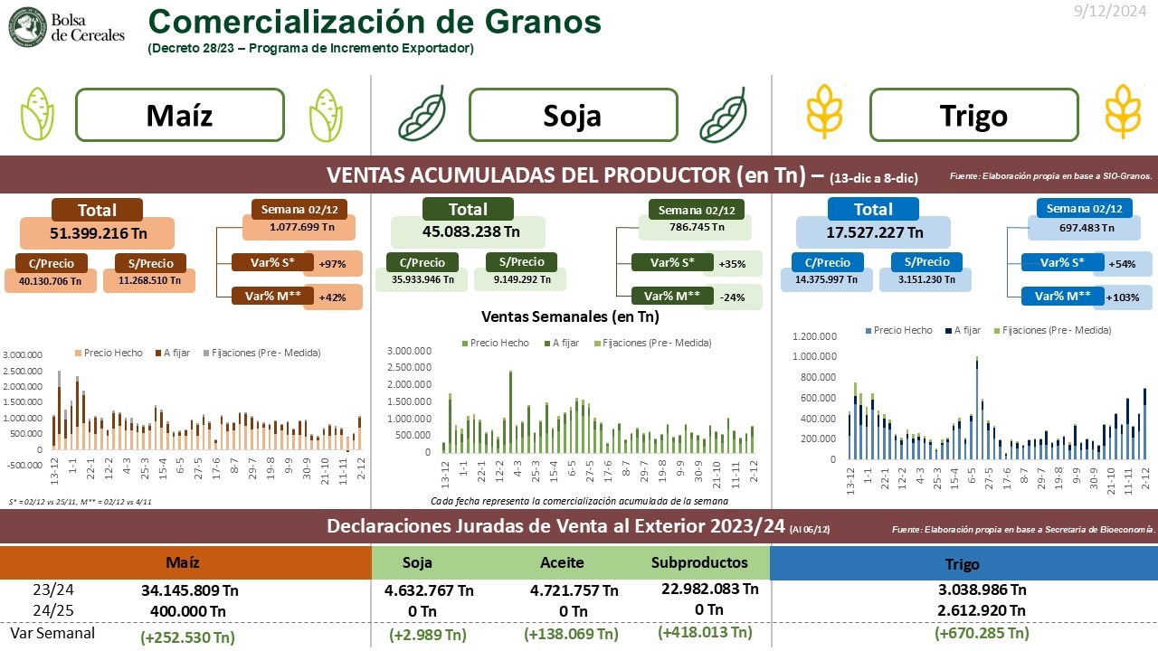 Soja: se concretaron operaciones por más de 45 millones de toneladas