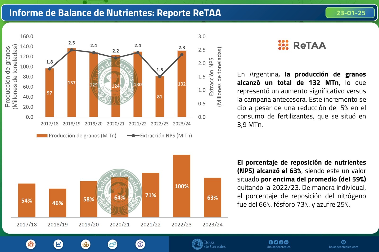 Se incrementó el porcentaje de reposición de nutrientes y alcanzó el 63%