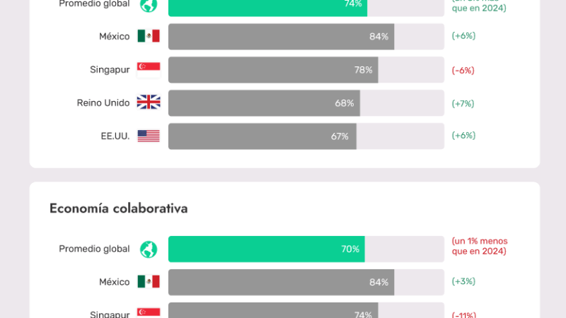 El 74% de los consumidores  estaría dispuesto a dedicar más tiempo a la verificación de identidad