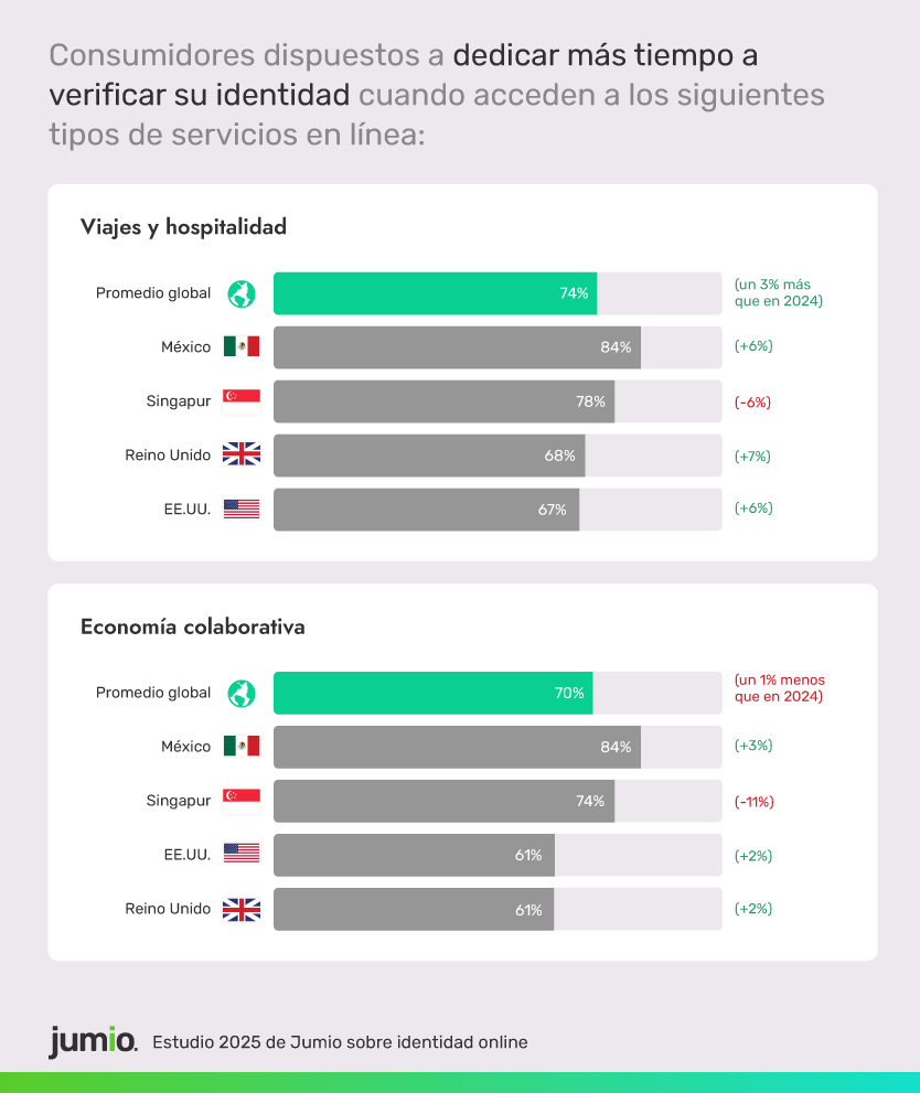 El 74% de los consumidores estaría dispuesto a dedicar más tiempo a la verificación de identidad