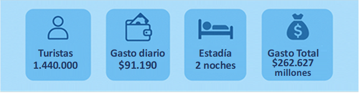 Balance de Fin de Semana Largo: 1,44 Millones de turistas y gasto de $262.627 Millones