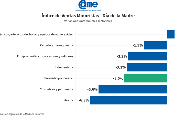 Día de la Madre: ventas minoristas Pymes cayeron 3,5% y acumulan cuatro descensos consecutivos