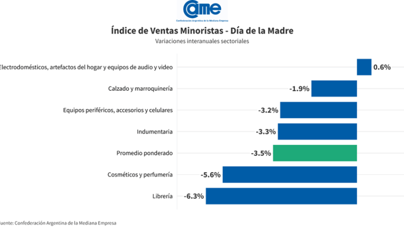 Día de la Madre: ventas minoristas Pymes cayeron 3,5% y acumulan cuatro descensos consecutivos