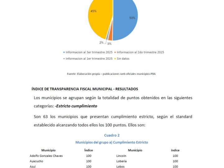 Magdalena en la cima de la Transparencia Fiscal: puntaje máximo en 2025