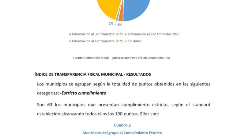 Magdalena en la cima de la Transparencia Fiscal: puntaje máximo en 2025