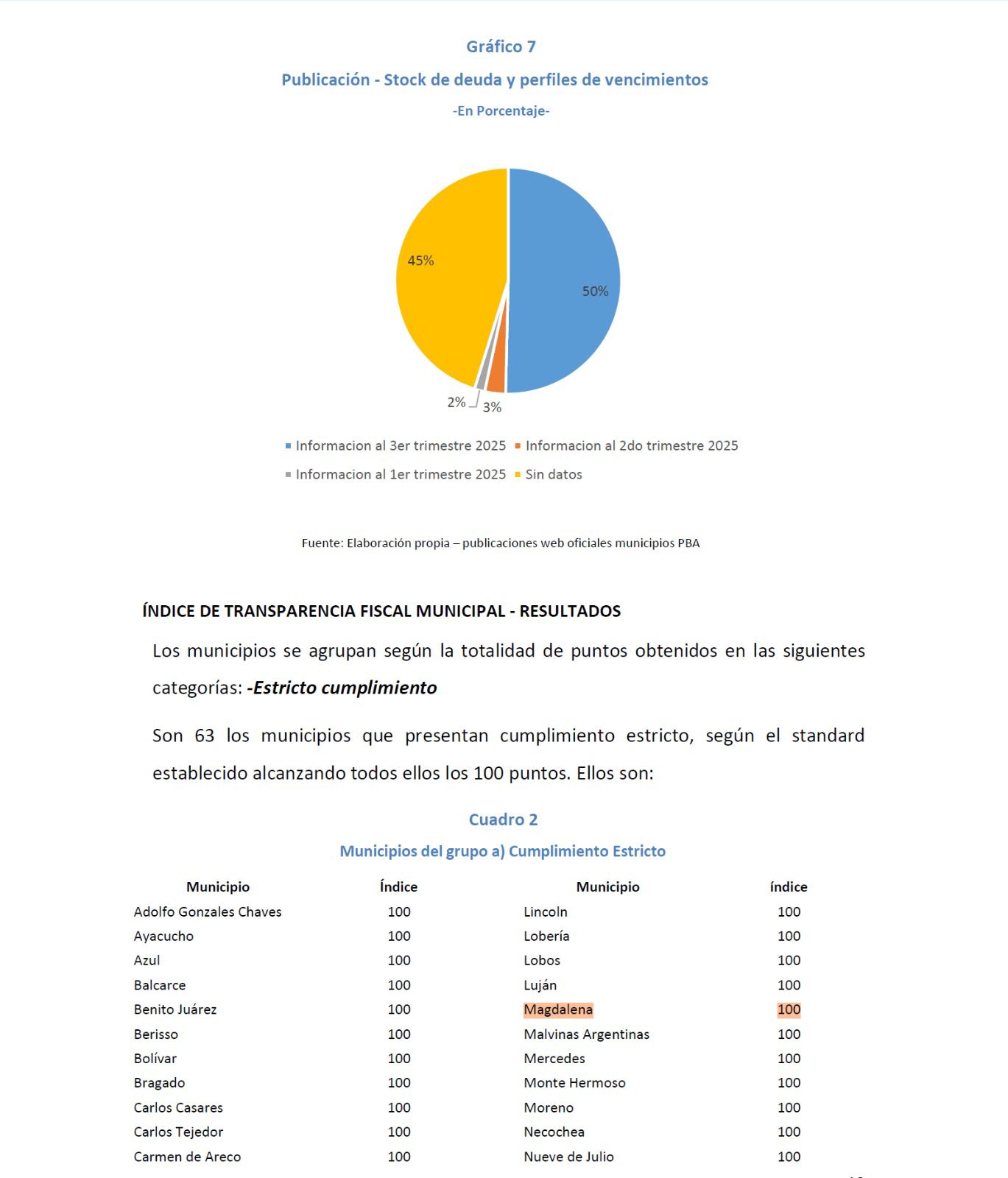 Magdalena en la cima de la Transparencia Fiscal: puntaje máximo en 2025