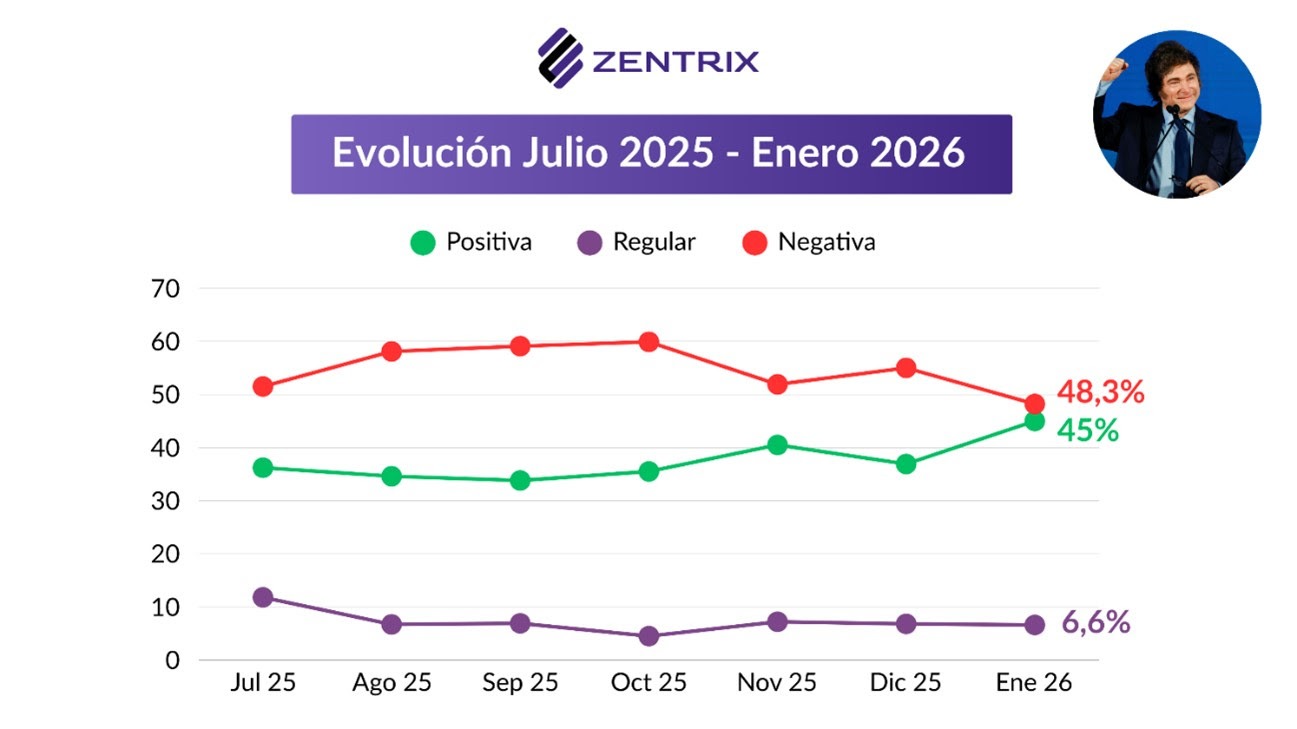 Según la consultora Zentrix, sube la imagen de Milei, mientras el 74,7% dice que su salario pierde contra la inflación