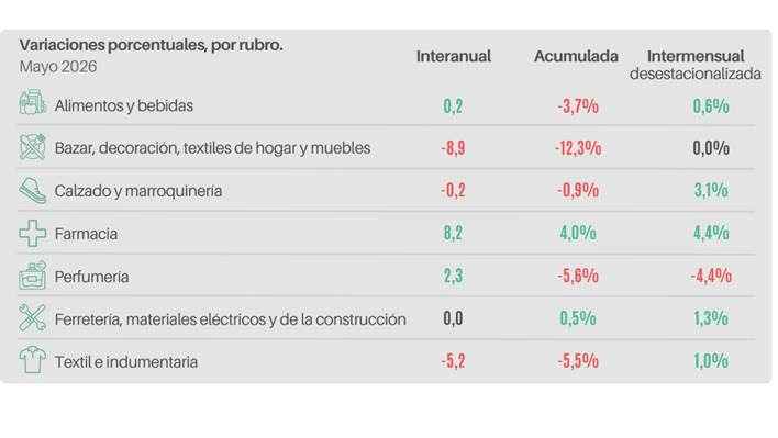 Según CAME las ventas minoristas pyme registraron una contracción interanual del 1,2%