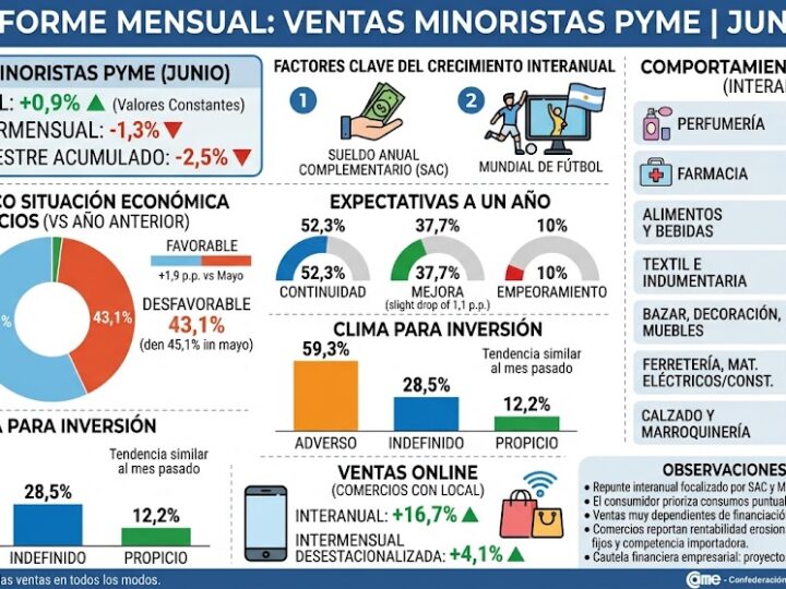 Según CAME las ventas minoristas pyme crecieron 0,9% interanual en junio