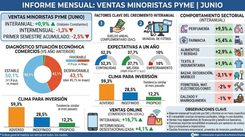 Según CAME las ventas minoristas pyme crecieron 0,9% interanual en junio