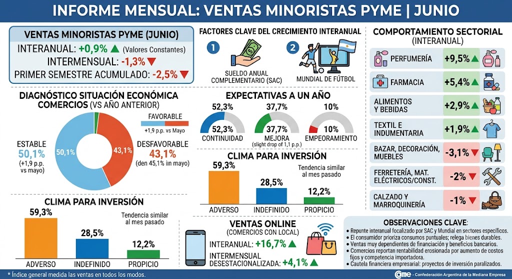 Según CAME las ventas minoristas pyme crecieron 0,9% interanual en junio