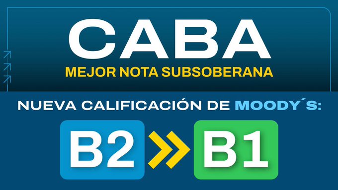 CABA: Moody’s elevó la calificación crediticia de la Ciudad por el orden en sus cuentas públicas