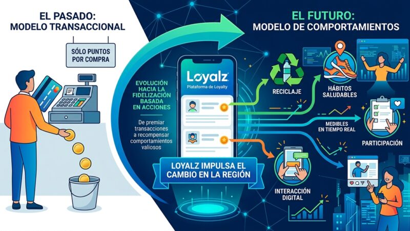Fidelización en tiempo real: el nuevo paradigma de Loyalz en la región
