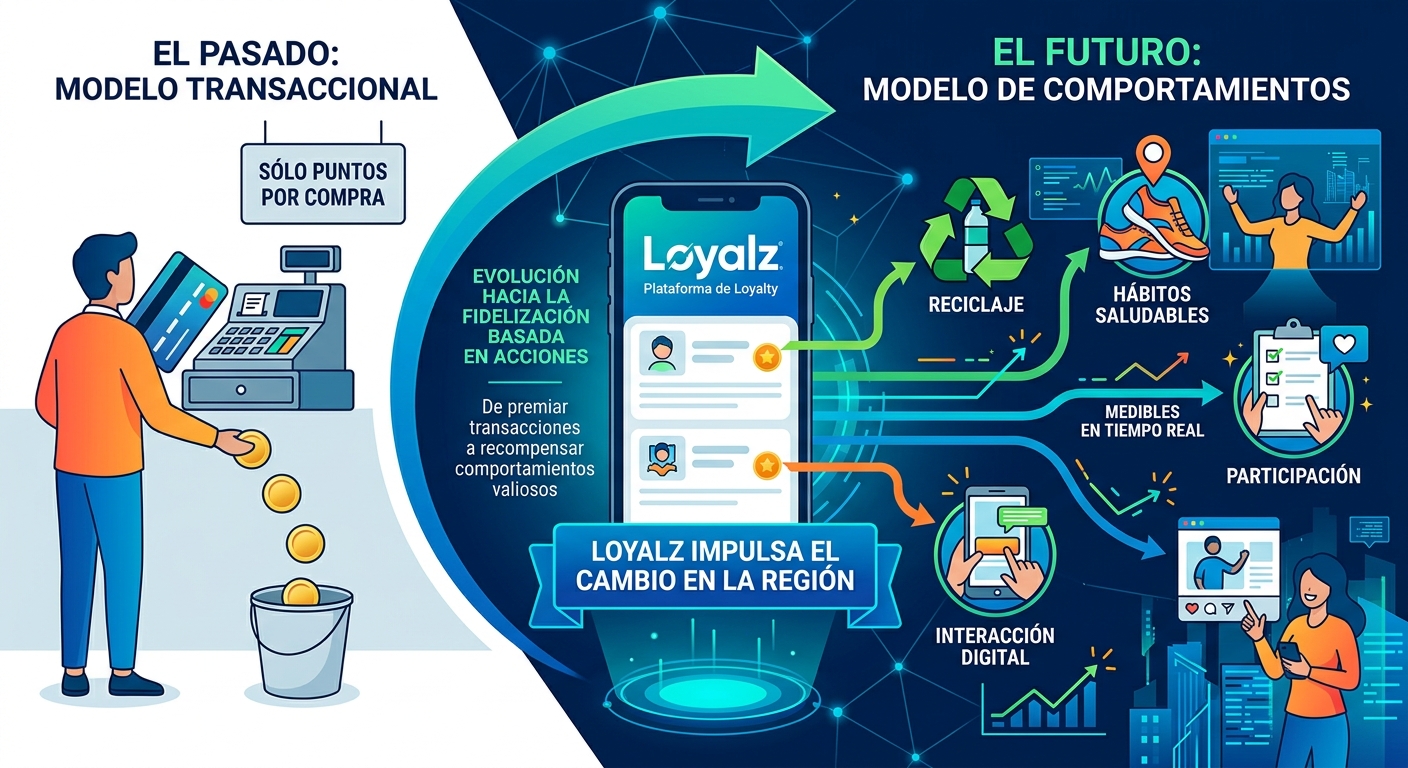 Fidelización en tiempo real: el nuevo paradigma de Loyalz en la región