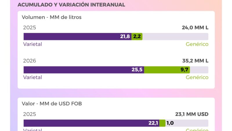 Impulso de los genéricos y liderazgo del Malbec: el vino a granel argentino sumó 6 nuevos mercados y facturó USD 27,7 millones