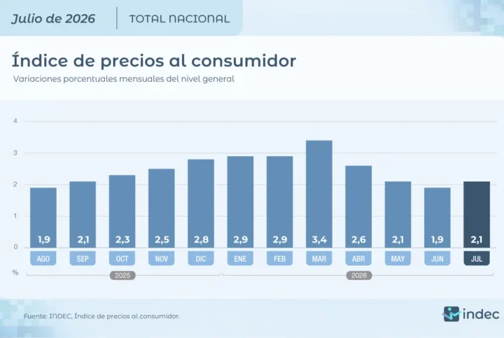 La inflación de julio fue del 2,1% y el Gobierno ratifica la solidez de su programa económico