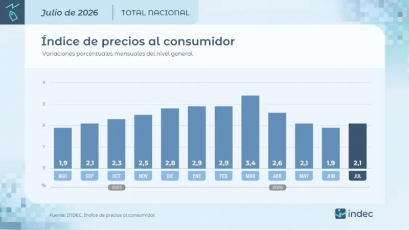 La inflación de julio fue del 2,1% y el Gobierno ratifica la solidez de su programa económico