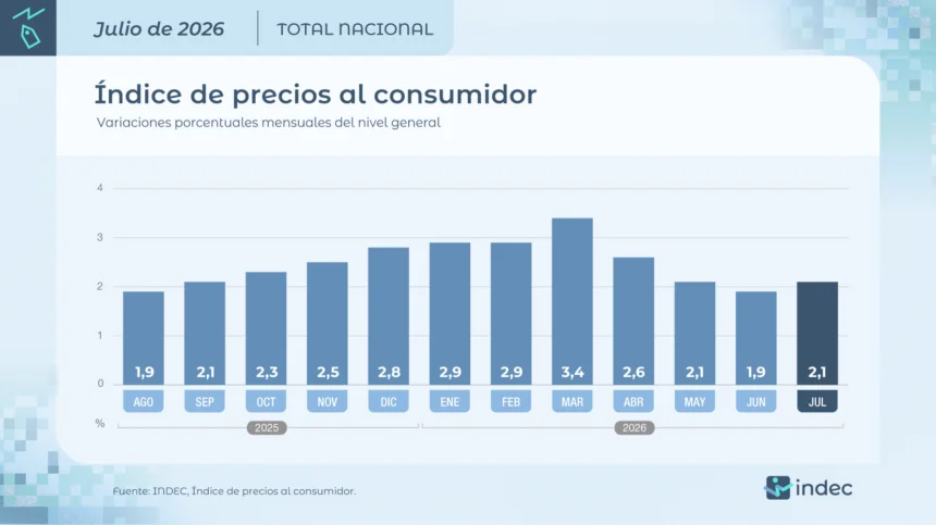 La inflación de julio fue del 2,1% y el Gobierno ratifica la solidez de su programa económico