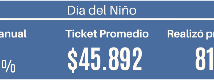 Según CAME las ventas por el Día del Niño bajaron 2,5% interanual