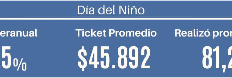 Según CAME las ventas por el Día del Niño bajaron 2,5% interanual