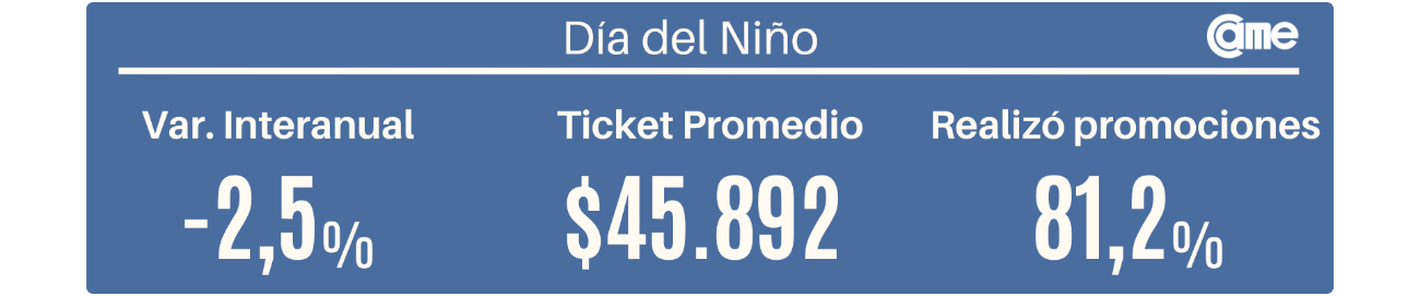 Según CAME las ventas por el Día del Niño bajaron 2,5% interanual