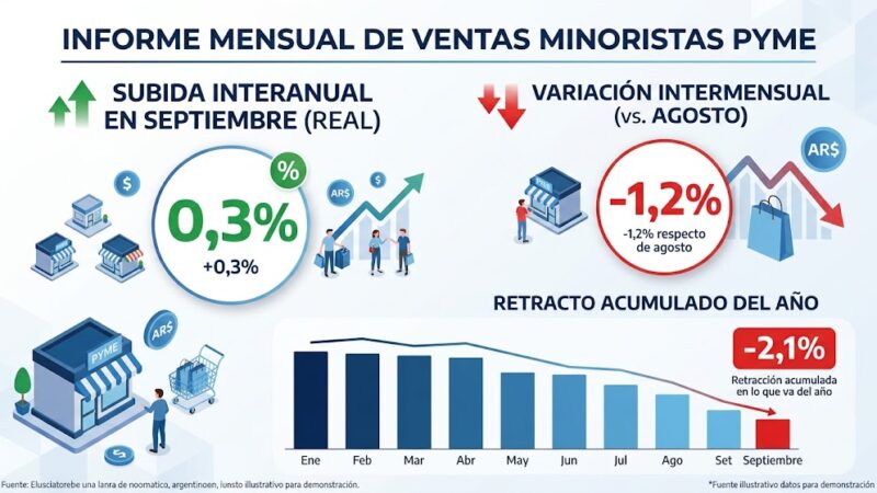 Las ventas minoristas pyme aumentaron 0,3% interanual en septiembre